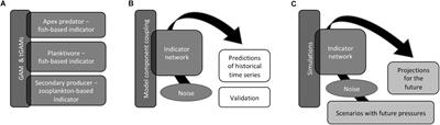 Trophic Interactions, Management Trade-Offs and Climate Change: The Need for Adaptive Thresholds to Operationalize Ecosystem Indicators